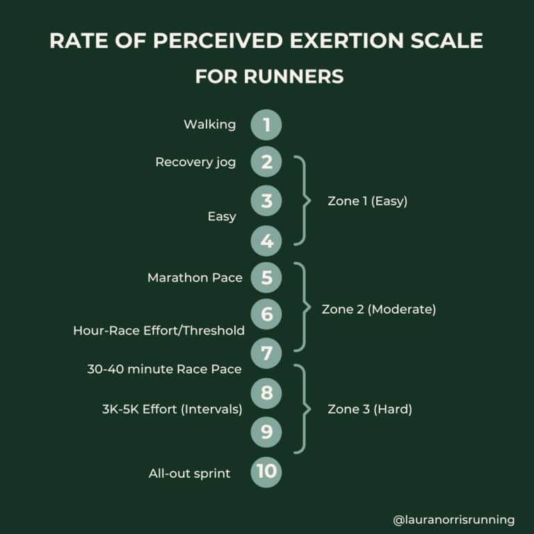 How to Use the Rate of Perceived Exertion Scale for Running - Blog